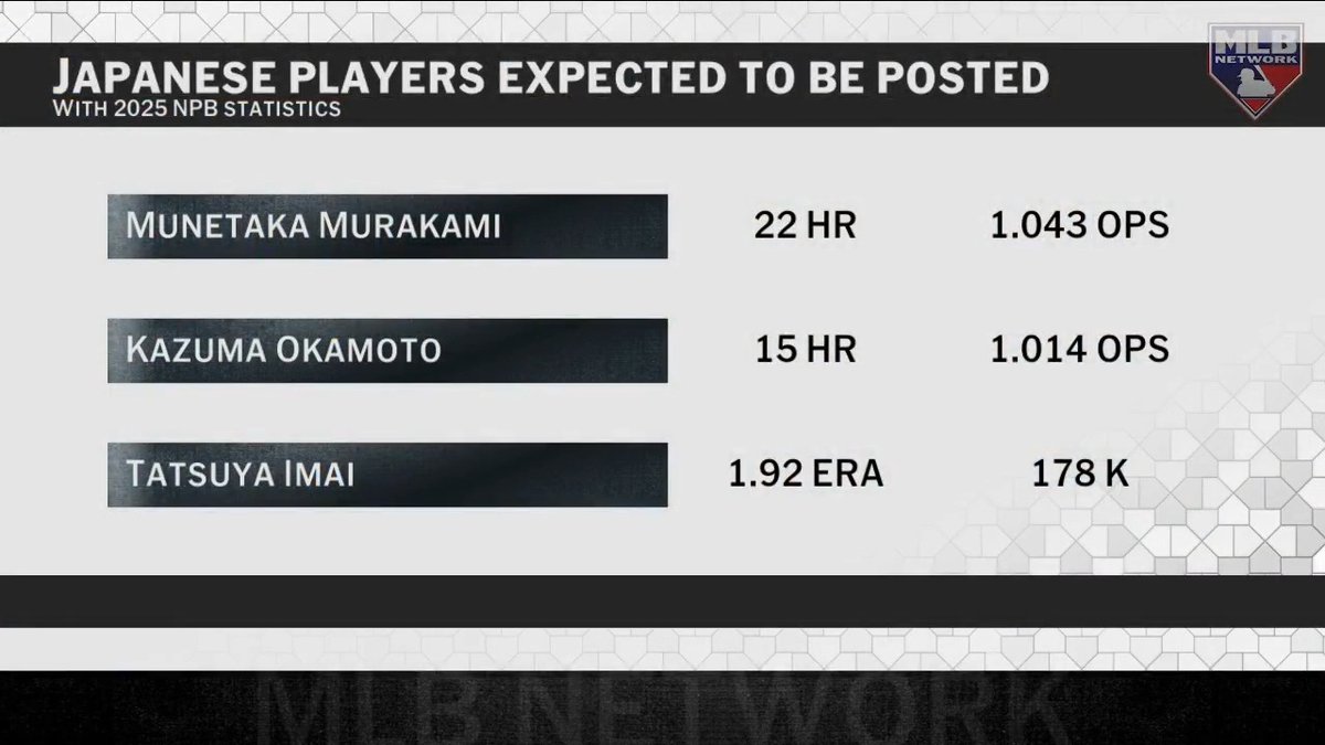 A new pool of Japanese talent is expected to be posted for MLB clubs this offseason 👀🇯🇵 Jon Heyman | #MLBTonight