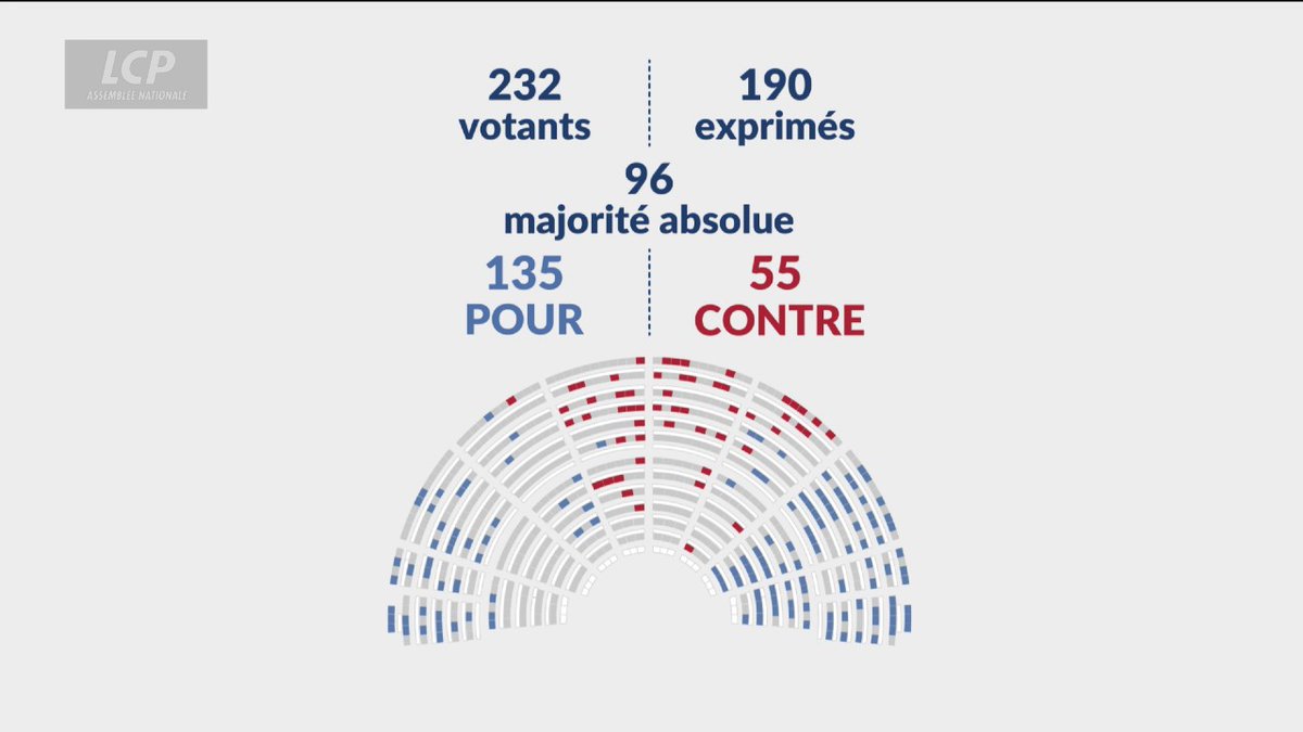 🚨🇫🇷 ALERTE INFO | L’Assemblée nationale SUPPRIME du Budget la FISCALISATION des indemnités pour les patients atteints d’une affection de longue durée (cancers, AVC invalidants, diabètes, affections psychiatriques…) souhaitée par le gouvernement.