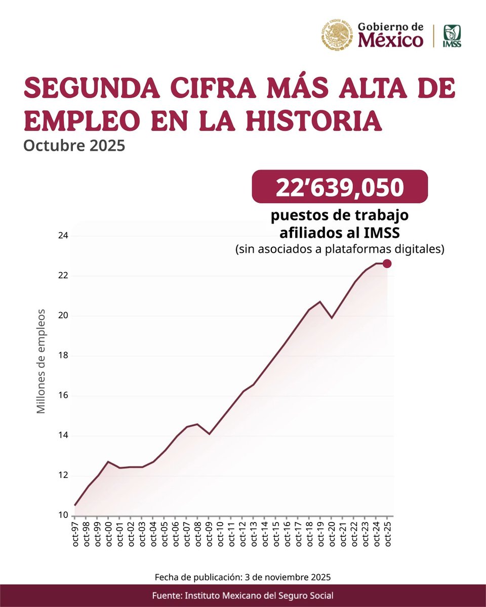 Al 31 de octubre, el empleo formal registrado ante el IMSS alcanza 22.6 millones puestos de trabajo; se trata de la segunda cifra más alta desde que se tiene registro. Nuestra economía es fuerte.