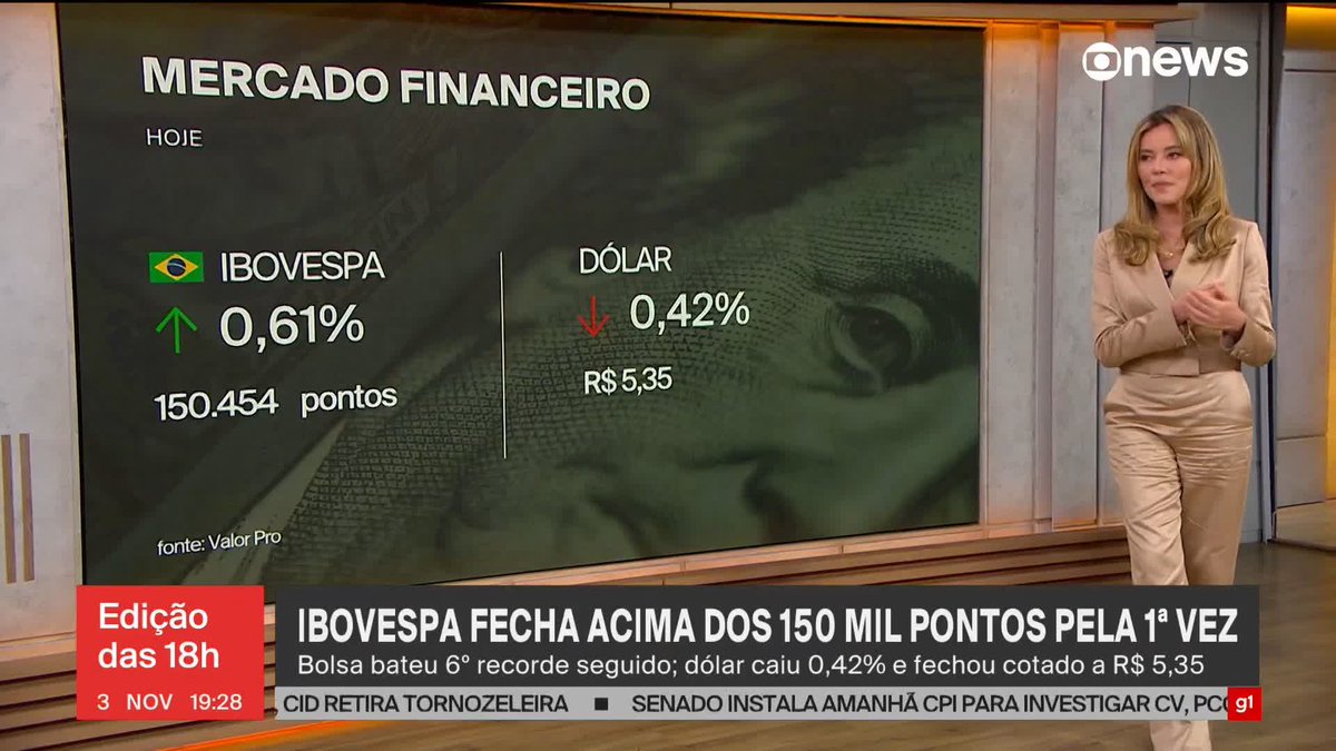 O Ibovespa fechou o dia acima dos 150 mil pontos pela primeira vez, batendo recorde pela sexta vez consecutiva – a alta foi de 0,61% (150.454 pontos). Já o dólar teve queda de 0,42%, fechando a R$ 5,35. ➡ Assista ao #Edição18: #GloboNews