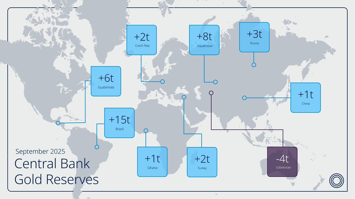Central banks reported 39t of net gold purchases in September. Get the latest data and our commentary, released this morning, on Goldhub!