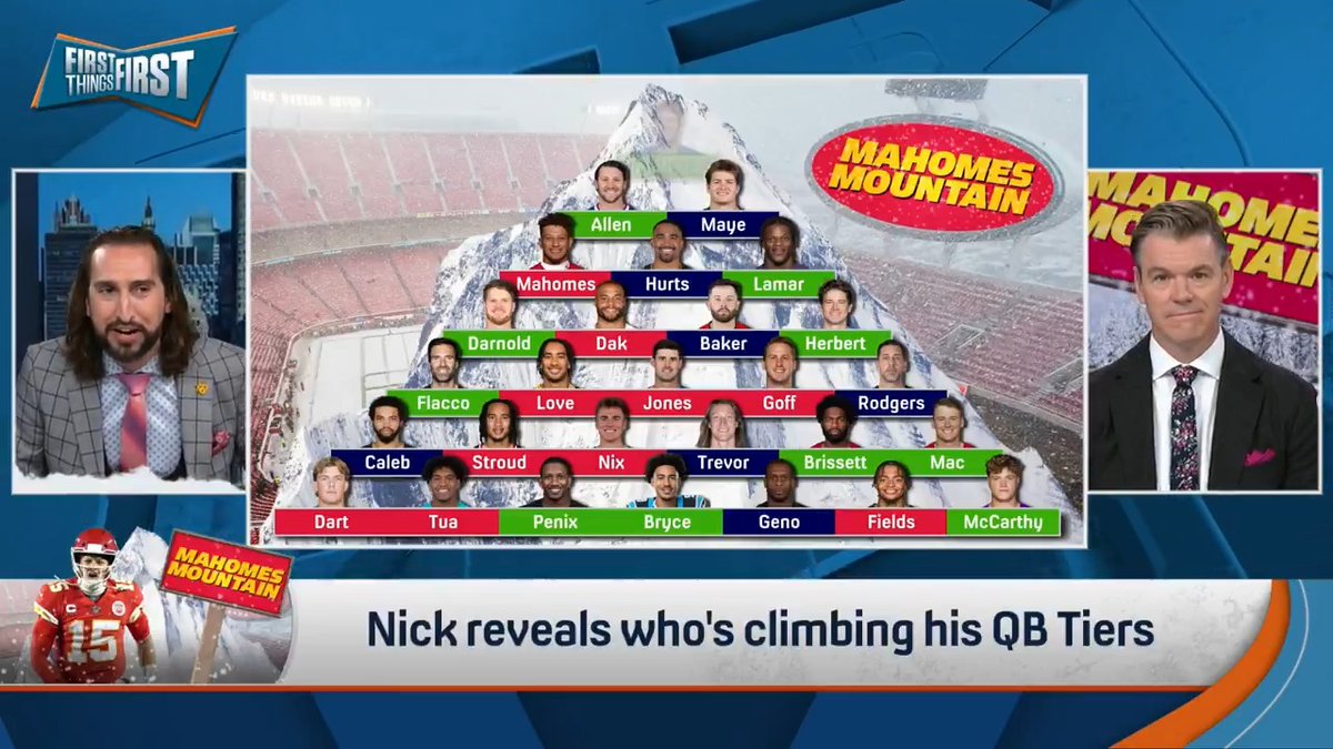 .nick wright pranked Wildes by telling him Drake Maye was atop Mahomes Mountain 🤣😭 “For 5 weeks in a row, we have talked about ‘Kevin Wildes breaks format’… It’s a little good for the goose, good for the gander. And just so you know, Brou and Greg were in on it!”