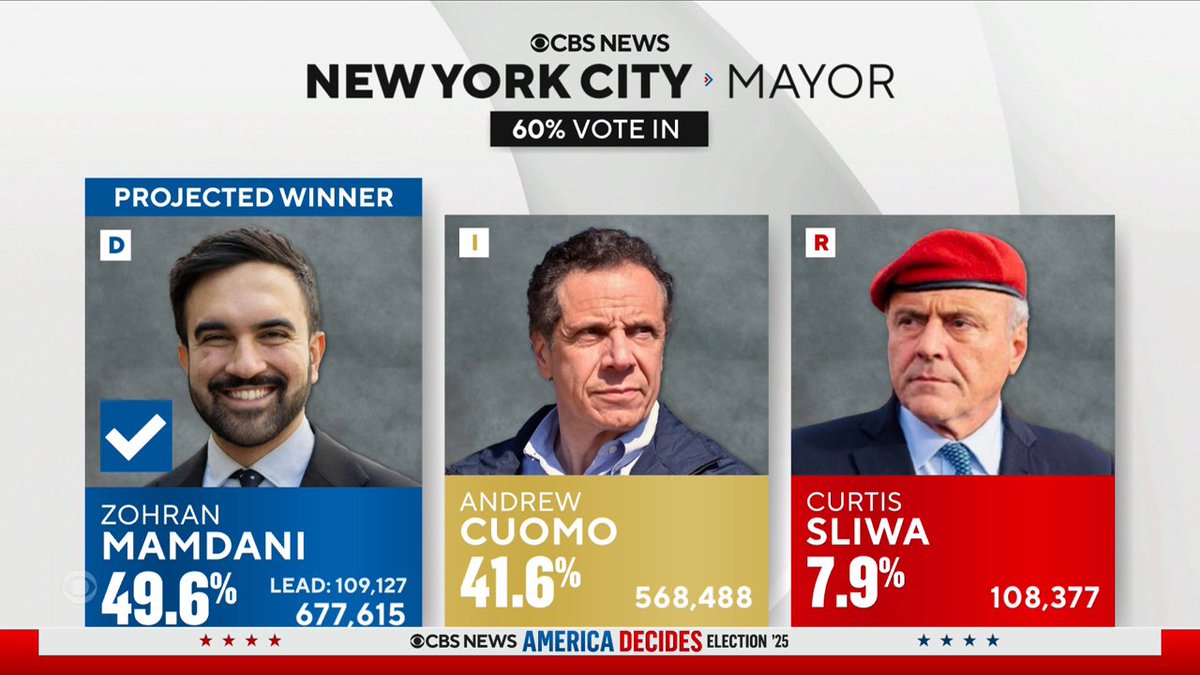 Democratic socialist Zohran Mamdani won New York City's mayoral race in a major feat for progressives, CBS News projects, defeating Andrew Cuomo, the former Democratic governor of New York who ran as an independent. Mamdani, a 34-year-old New York state assembly member, will become the city's first Muslim mayor.