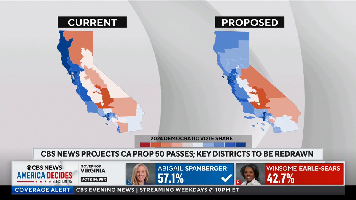 California voters approved a ballot measure to allow the state to redraw its voting district maps to make a handful of congressional seats more favorable to Democrats in the 2026 midterms, CBS News projects. CBS News Nidia has more on how the move could play a pivotal role in next year's elections.