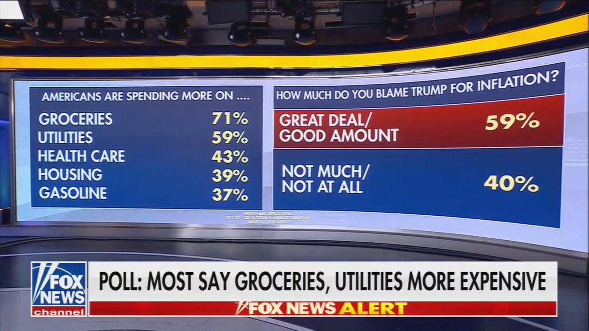 Fox: A new poll finds about 70% of Americans say groceries are more expensive now than they were a year ago. About 60% of them are blaming Trump.