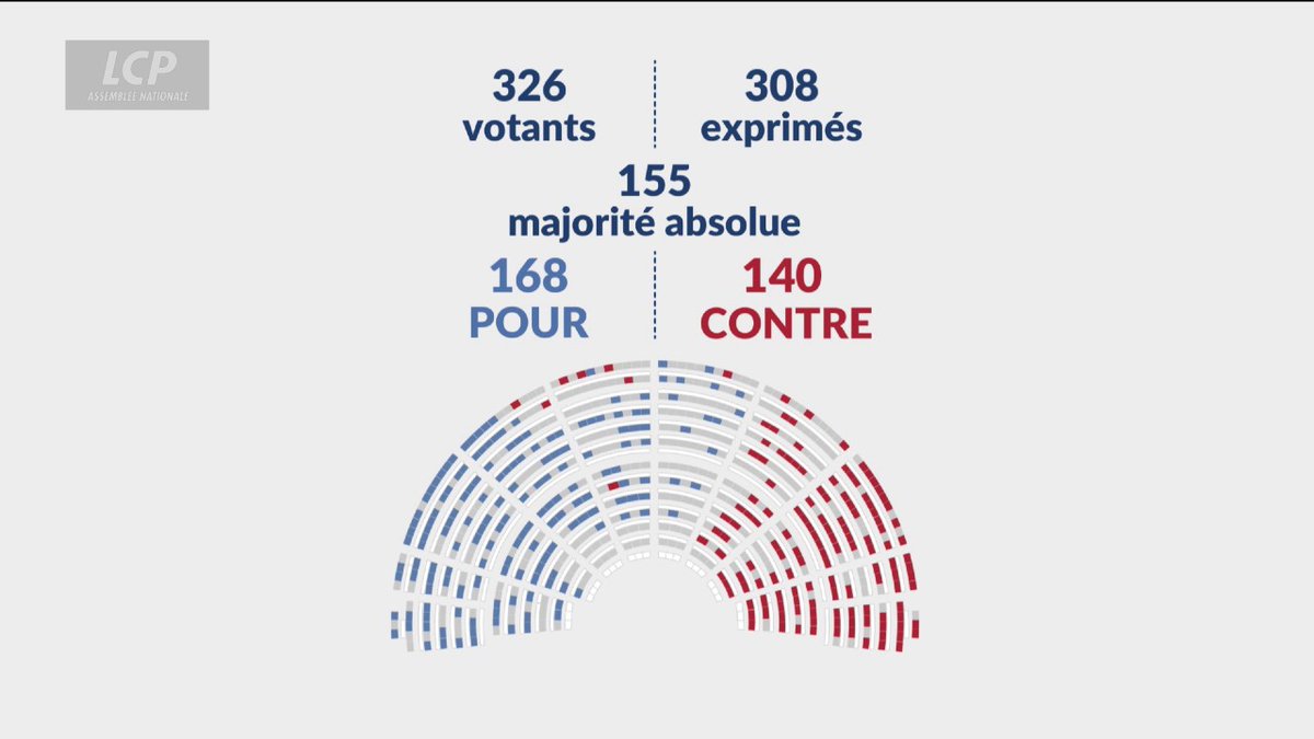CSG sur les revenus du capital : Les députés adoptent des amendements portant une hausse de 1,4 point du taux, via des amendements identiques déposés par Jérôme Guedj, Yannick Monnet et Élise Leboucher. #DirectAN #Budget2026