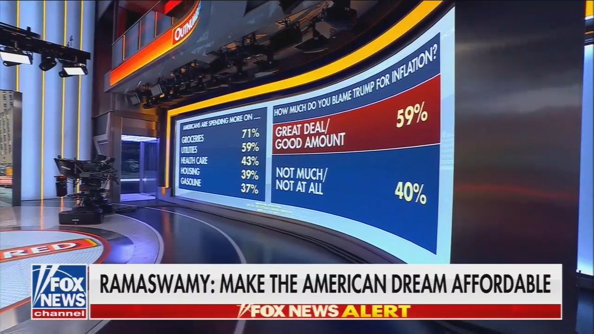 Fox News: A new poll finds about 70% of Americans say groceries are more expensive now than they were a year ago. About 60% of them are blaming Trump.