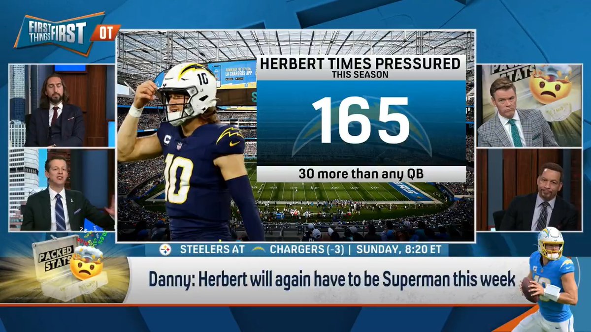 It’s been a while since Danny Parkins has talked about Justin Herbert (it was yesterday)… so he explains why he’ll have to be Superman again this week: “He has been pressure 165 times this year. That’s 30 more than any quarterback.”