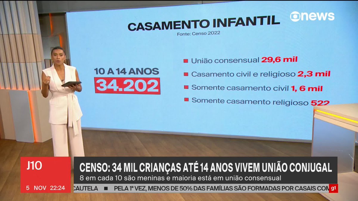 Censo do IBGE dá a dimensão de um drama que persiste na sociedade brasileira: o casamento infantil. São 34 mil crianças e adolescentes, com idades entre 10 e 14 anos, que vivem em união conjugal. Oito em cada 10 são meninas, e a maioria está numa relação não formalizada. Em muitos casos, isso é crime: a legislação brasileira proíbe o casamento de adolescentes com menos de 16 anos, a não ser em situações excepcionais, autorizadas pela Justiça. O J10 traz três olhares sobre o casamento infantil. ➡ Assista ao #J10: #GloboNews