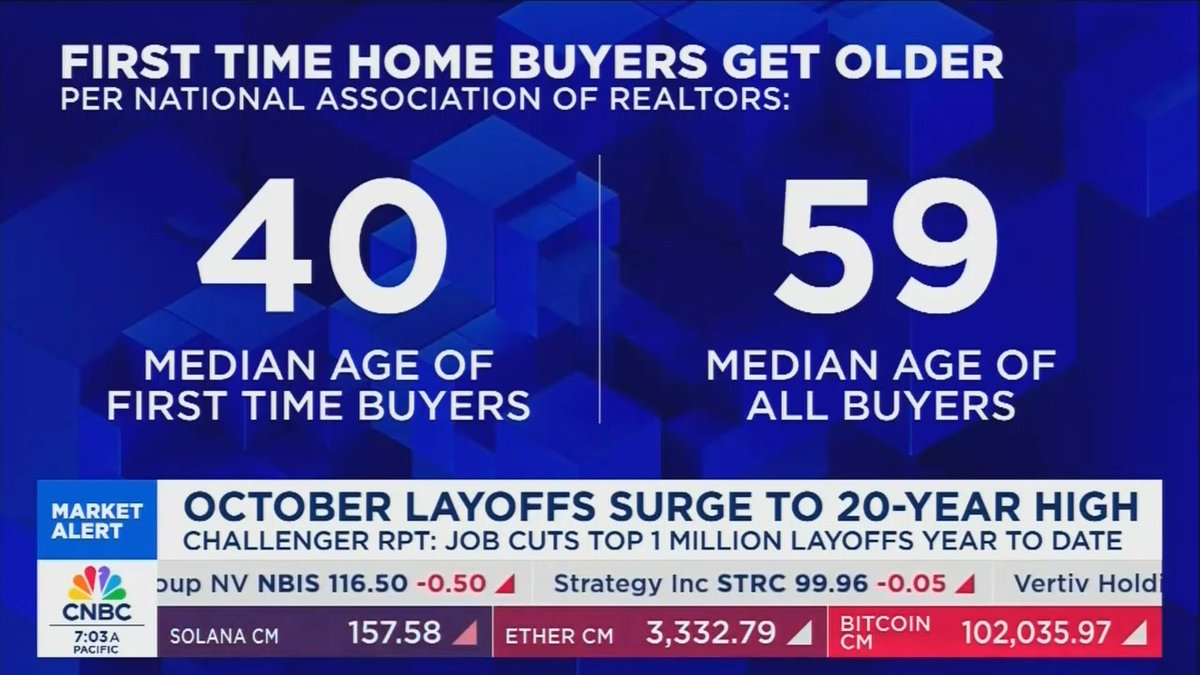Reporter: This is really crazy. The median age of first-time home buyers is 40 years old. That's a shocking number. That's a record high. And by the way, in 2021, that number was 33 years old. It's a huge problem