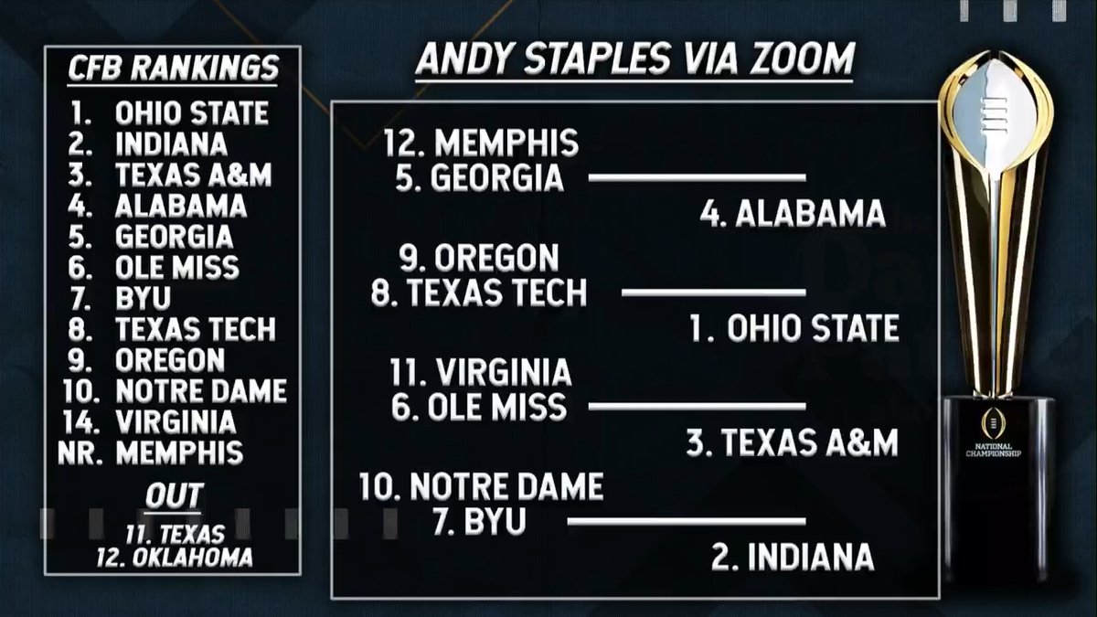 "They have the same record, and they played, and Miami won. How in the world can they be 8 spots apart? That makes no sense at all." – on Notre Dame being ranked over Miami.