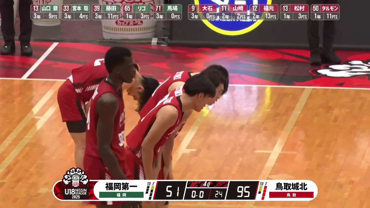 今季IH王者・鳥取城北が福岡第一を圧倒。 【試合終了】 福岡第一 51-95 鳥取城北 📡大会公式YouTubeで見逃し視聴 #U18日清食品トップリーグ #U18日清食品リーグ #高校バスケ