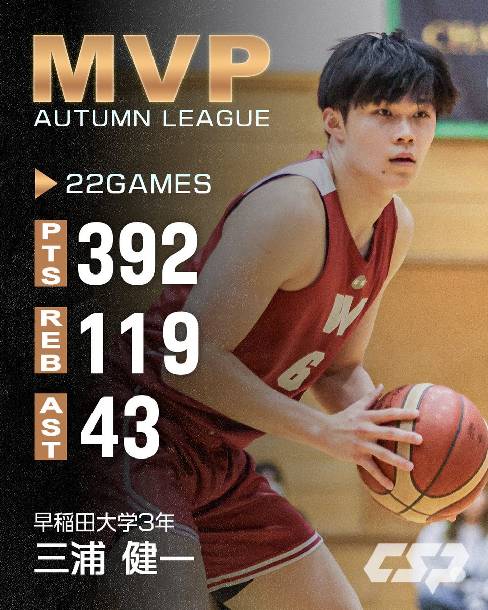57年ぶりリーグ優勝の立役者! 多彩な得点パターンを持つ破壊力抜群のオールラウンダー🧸💥 #オータムリーグ MVP🏆 三浦 健一(早稲田大学3年/F/190cm/洛南高) 392 PTS|41 3PM|112 2PM|119 REB|43 AST ■得点ランキング2位 ■22試合の合計スタッツ #大学バスケ