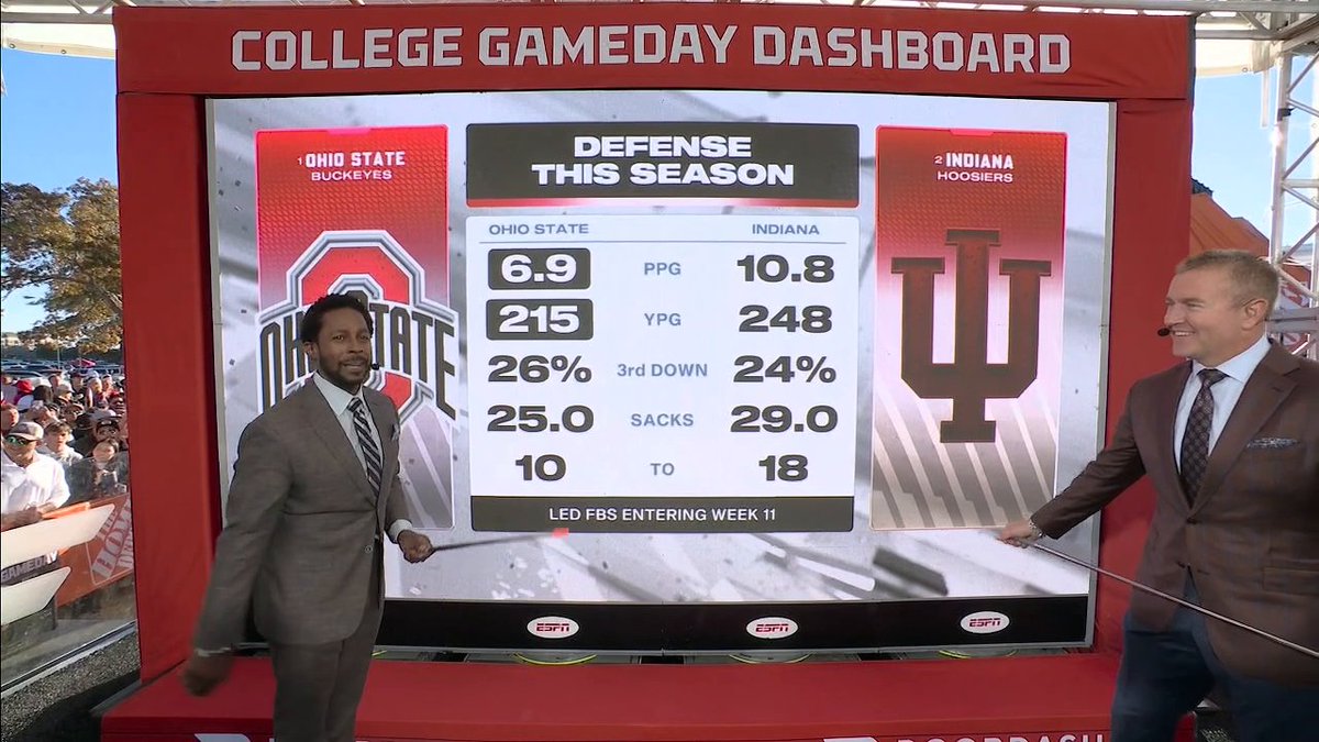 "Best defense in college football. It's not even close." Desmond Howard has high praise for Ohio State's defense 😤