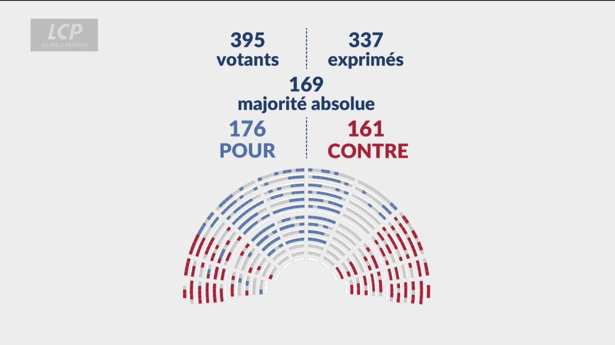 🚨🇫🇷 ALERTE INFO | L’Assemblée nationale ADOPTE la partie "recettes" du projet de loi de financement de la Sécurité sociale. La partie "dépenses" va être examinée.