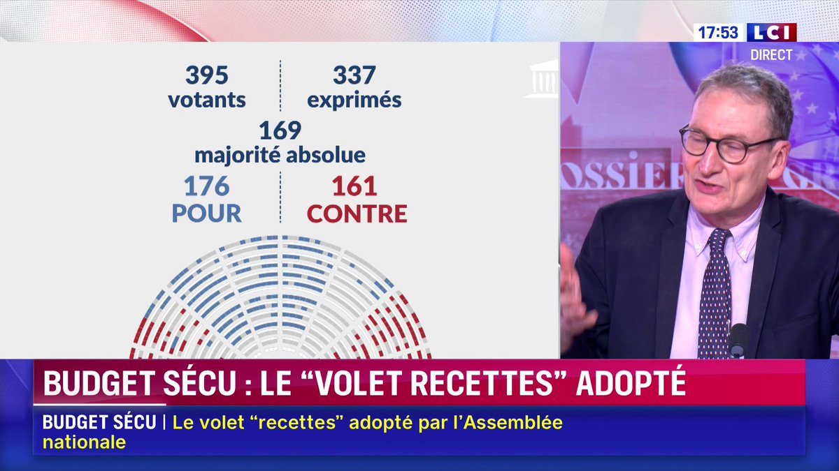L'Assemblée nationale adopte le volet "recettes" du budget 🗣️ Olivier Faure : « Il y a deux groupes qui ont voté contre : le RN et LFI, ce qui me désole. Aujourd’hui, ils ont fait le jeu du pire », réagit le Premier secrétaire du PS