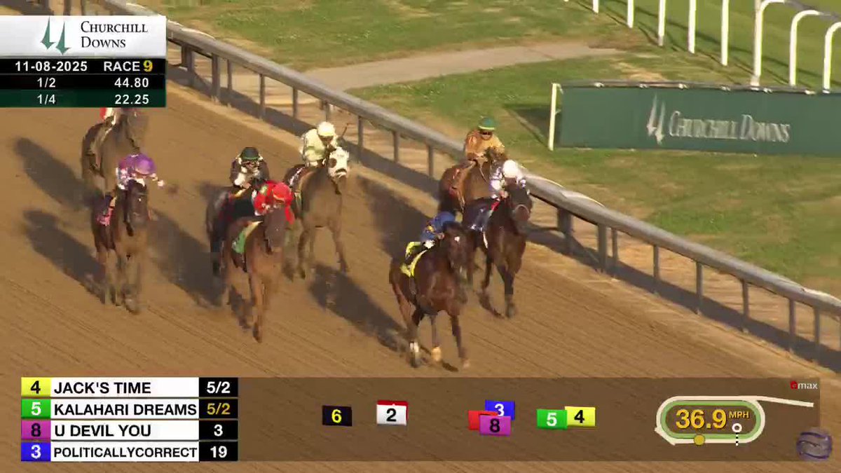 The Iowa-bred Jack's Time extends his win streak to four in R9 at Churchill Downs! 💪 The son of Not This Time is trained by Kelly Von Hemel and Luis Saez was aboard. 🎥 #TwinSpiresReplay