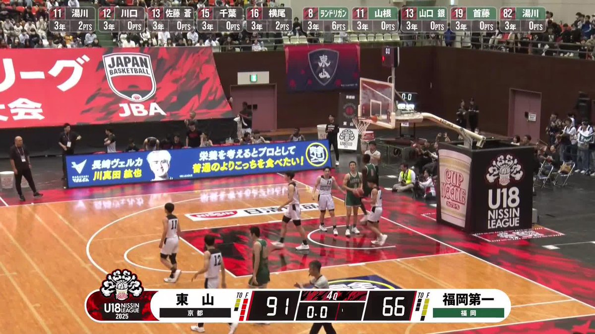 東山が福岡第一に勝利! 男子の優勝は4チームに可能性が残る大混戦に💥 【試合終了】 東山 91-66 福岡第一 📡大会公式YouTubeで見逃し視聴 #U18日清食品トップリーグ #U18日清食品リーグ #高校バスケ