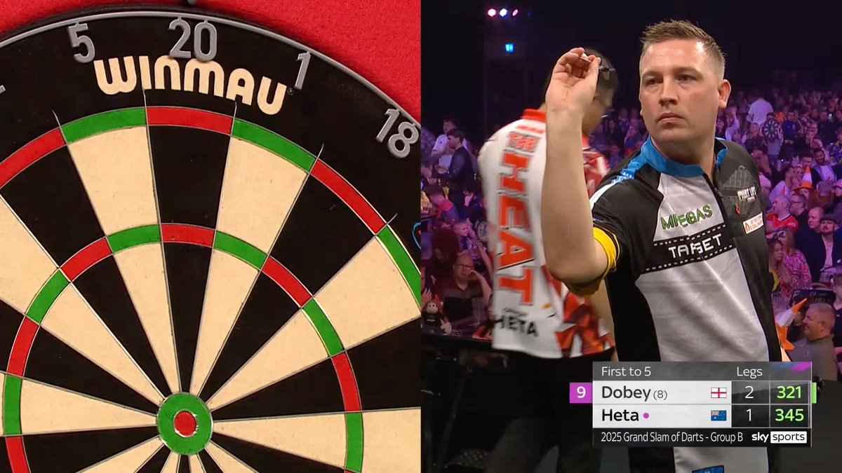 DOBEY IN FRONT! A tidy 12-darter from Chris Dobey has put him 3-1 up against Damon Heta, nearing in on confirming his spot in the last 16! 📺 #GSOD | Group B