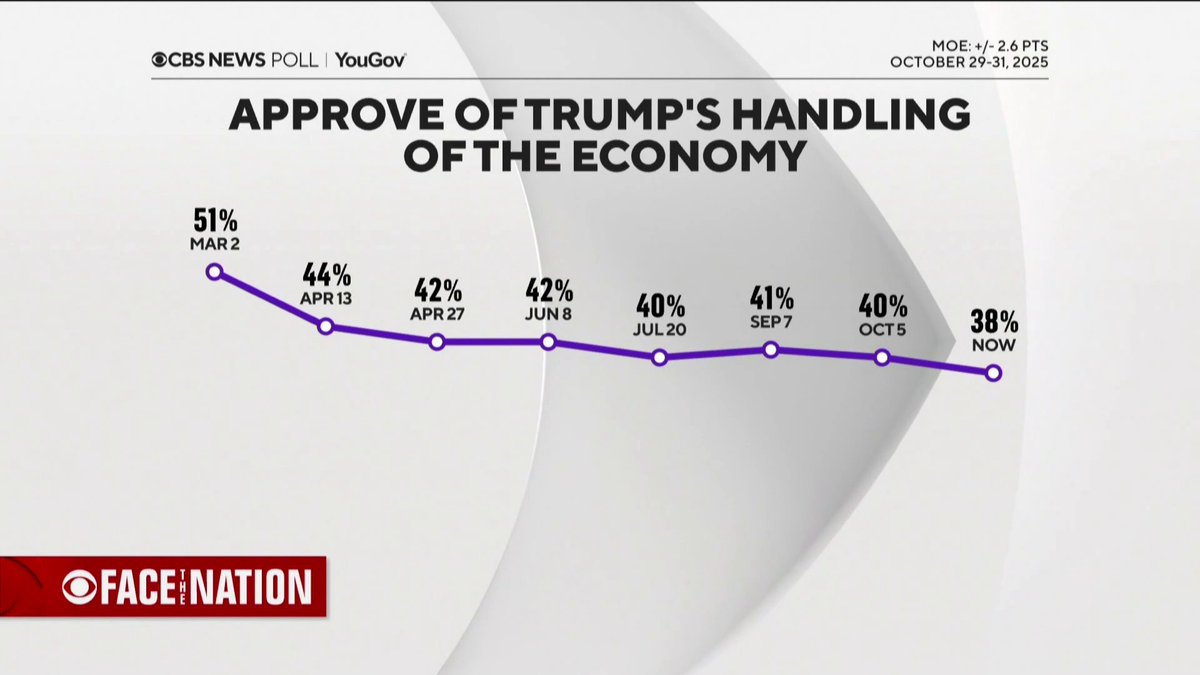 When asked if he’s comfortable with 3% inflation — the current CPI — White House NEC Director Kevin Hassett tells Margaret Brennan: “I’m comfortable with 2%.”