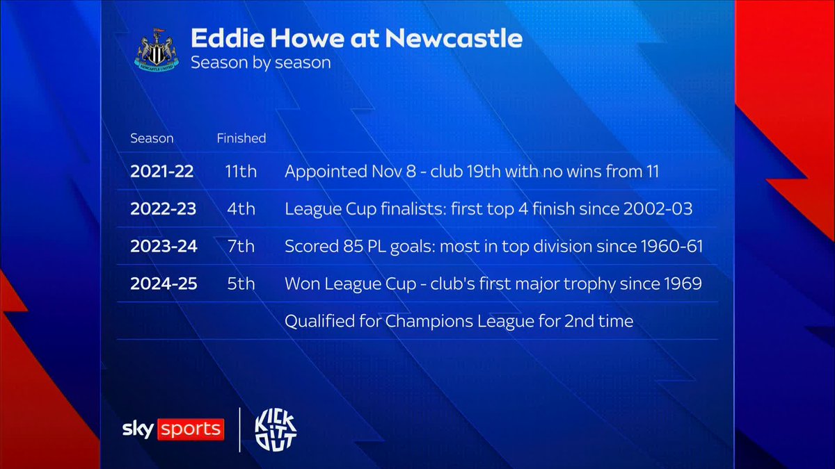 Newcastle United have let Eddie Howe down, the club has been a mess off the pitch for two summers now. What more can he achieve that he hasn’t done already 🤷🏻‍♂️
