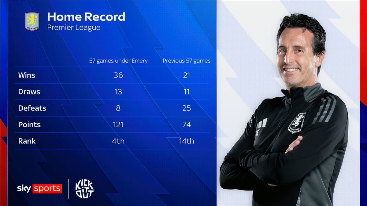 "There's only Arsenal, Liverpool and Man City with a better home record" Jamie Carragher on how Unai Emery has made Villa Park a fortress 🏟️