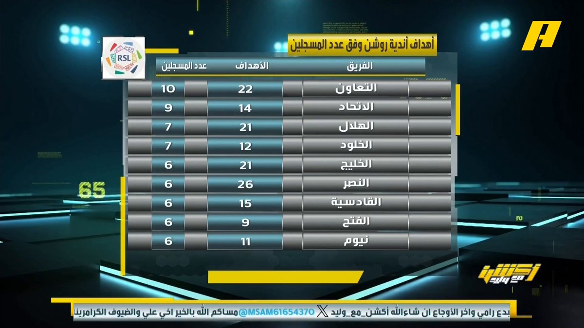 📊 | أهداف أندية روشن وفق عدد المسجلين رامي تونسي: هذه دلالة أن مارتنيز ليس هداف من الطراز الفريد .. التعاون برازيل القصيم ودائما ممتع للعين .. التعاون لو تم دعمه قد يحقق الدوري مجاناً على شاهد برنامج #اكشن_مع_وليد يومياً الساعة 11:30مساءً بتوقيت السعودية على #MBCAction