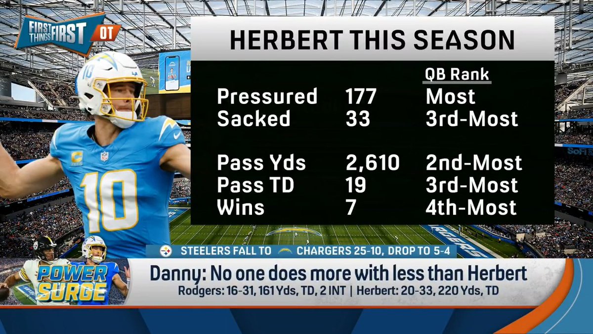 What were the guys' takeaways after Steelers-Chargers? Danny Parkins: “No player in the NFL does more with less than Justin Herbert.” nick wright: “Danny will be back making excuses for Herbert by Christmas.”