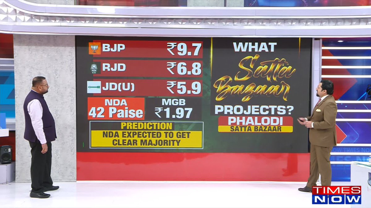 #BiharElections Total Seats: 243 Mumbai Market Projection: - BJP: 80-82 - JD(U): 45-48 - RJD: 75-78 - Cong: 15-17 NDA: 135-140 MGB: 100-115 Prediction: Clear majority for NDA Madhavdas G. &amp; JVC Sreeram (Bulls Eye) with analysis.