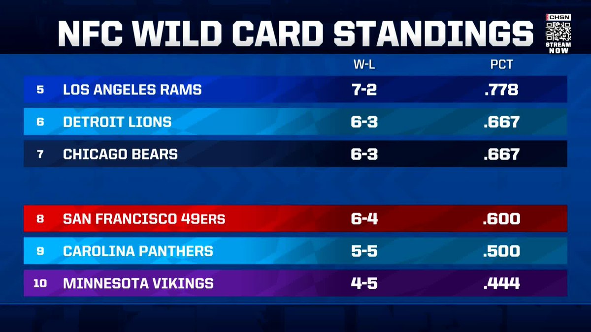 The Bears' next four game are against 2024 playoffs teams. What record are you happy with in this stretch? ๐ค Ruthie Polinsky | Clay Harbor | David Haugh