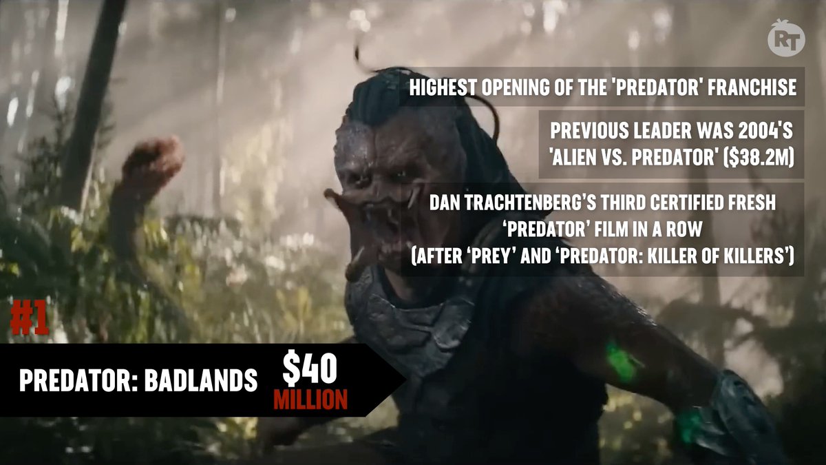 #PredatorBadlands secures the best box office opening in the #Predator franchise.