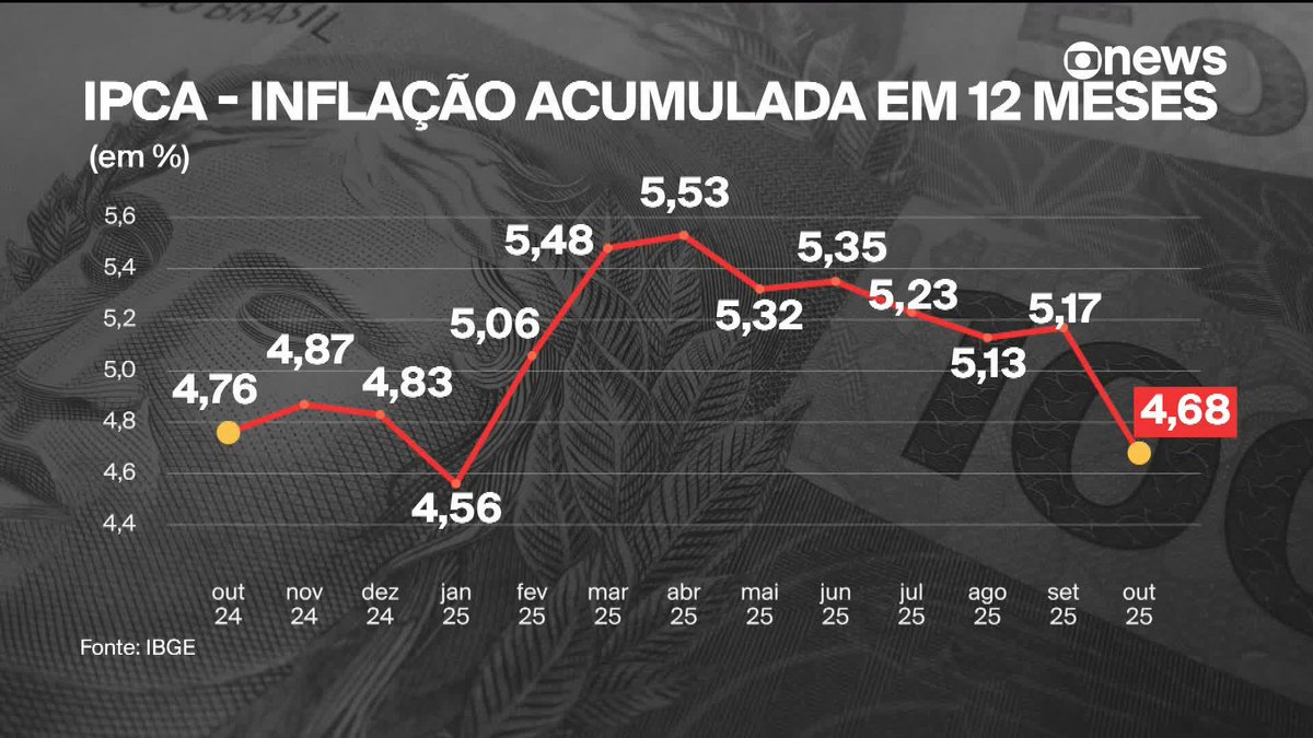 “Foi um bom resultado, de fato. (...) Nessa leitura de outubro, a queda das tarifas de energia contribuiu, uma vez que a gente entrou numa fase um pouco mais benigna das bandeiras tarifárias, (...) mas não é só isso. A gente observa um movimento cada vez mais disseminado de desinflação ou de queda da inflação, (...) então não é só uma questão pontual. Tem uma tendência importante da inflação. (...) A inflação ainda está acima da meta, mas esse resultado vai aumentando as chances de a gente ter a inflação abaixo do teto este ano. (...) Provavelmente, a gente vai ter boas notícias na segunda-feira (17) ou em breve sobre queda da projeção da inflação este ano. (...) Dá para dizer que o pior já passou, inclusive pelo próprio enfraquecimento lento e moderado do mercado de trabalho, que tem sido um tema recorrente. É um quadro um pouco mais favorável, e há razão para o mercado ter reagido bem”, diz Zeina Latif sobre a desaceleração da inflação, que ficou em 0,09% em outubro, menor taxa para o mês desde 1998. ➡ Assista ao #Edição18: #GloboNews
