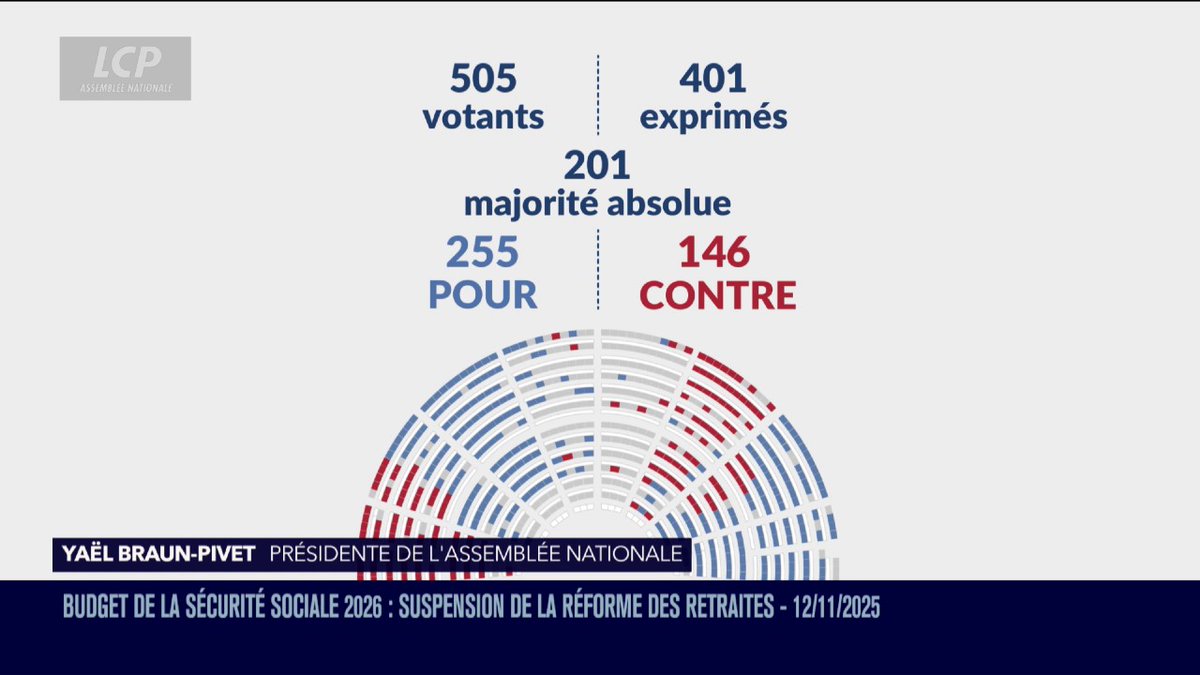 🔴🏛️[ALERTE INFO] L'Assemblée nationale approuve la suspension de la réforme des retraites (255 voix "pour", 146 voix "contre") inscrite par le gouvernement dans le projet de budget de la Sécurité sociale. #DirectAN #PLFSS2026 #ReformeDesRetraites
