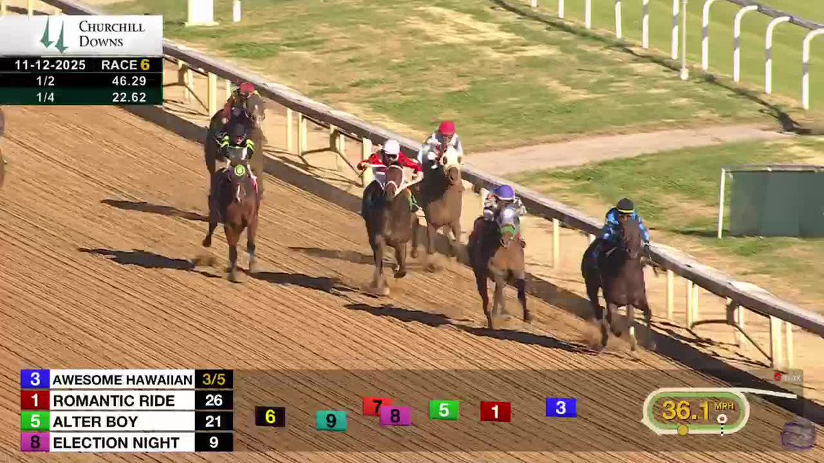 From rescue to the winner's circle, Awesome Hawaiian is an inspirational debut winner in R6 under the #TwinSpires! ✨🌟💙 Resolute Racing Jstewartrr Will Walden Iradortiz @churchilldowns