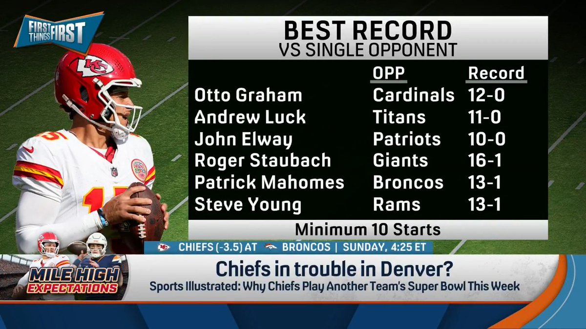 “I just don’t think this group and this quarterback and coach have been beaten up enough by Kansas City, like Buffalo, where it’s their Super Bowl.” Chris Broussard doesn’t think playing KC is the Broncos’ regular season SB:
