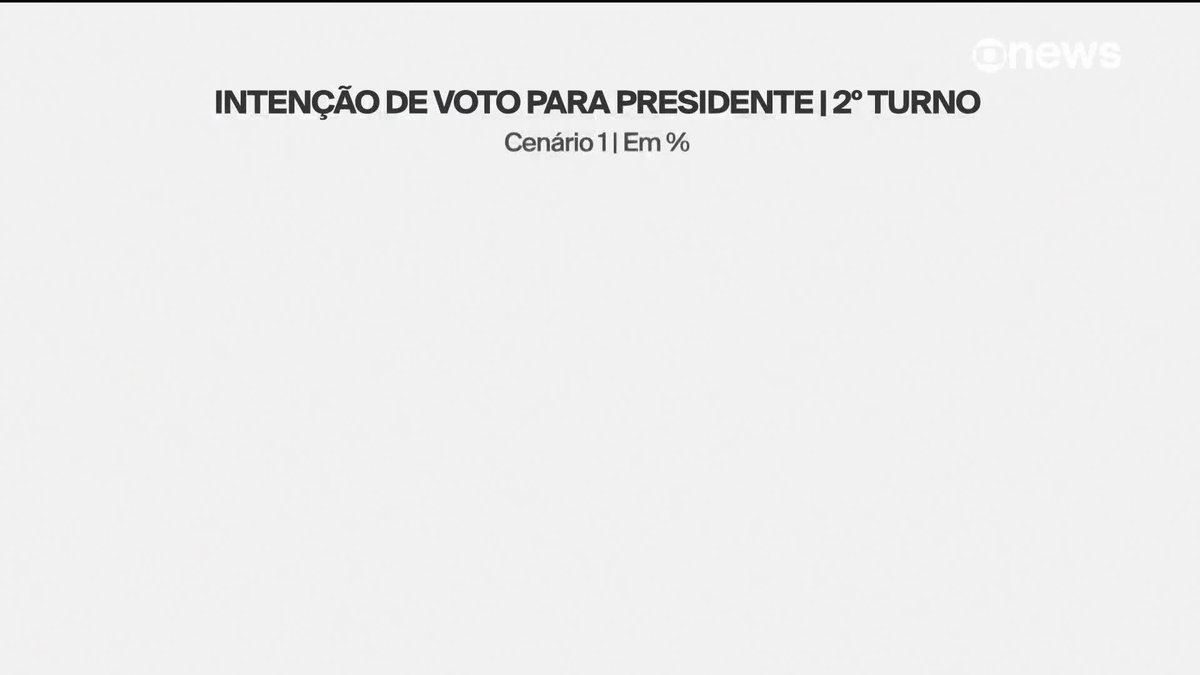 Lula (PT) e Jair Bolsonaro (PL) estão tecnicamente empatados em intenções de voto para o segundo turno das eleições presidenciais de 2026, segundo pesquisa Quaest divulgada nesta quinta-feira (13). #GloboNewsEmPonto ➡ Assista ao #J10: