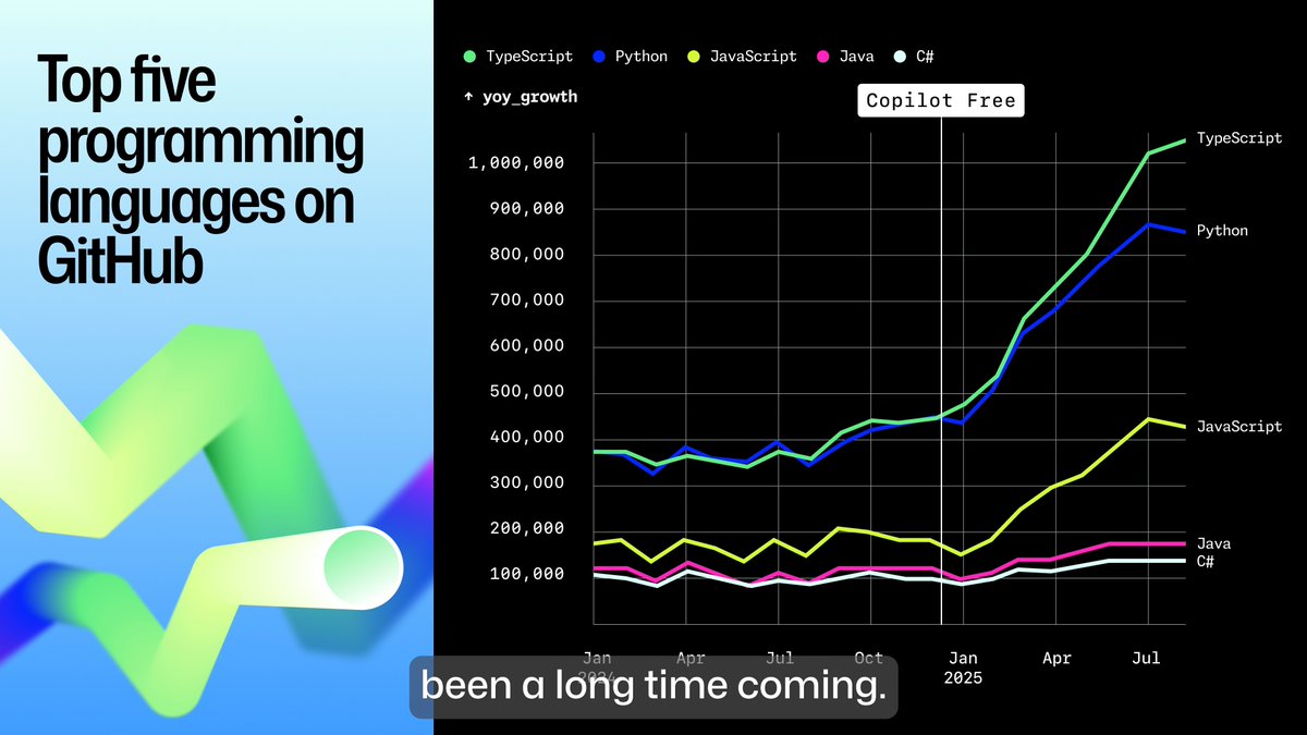 “AI isn’t just changing how we write code. It’s starting to change what we choose to build with in the first place.” The Head of GitHub Next, Idan Gazit, shares his thoughts on TypeScript's rise, Python's role, and how AI is influencing our coding practices.👇