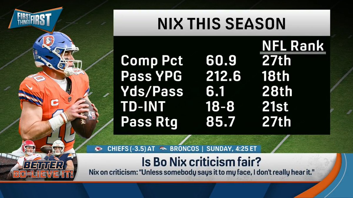 “I think it’s been fair. His numbers are what his numbers are. He, right now, is unequivocally the weak link on that team.” nick wright explains why the Bo Nix criticism is fair: