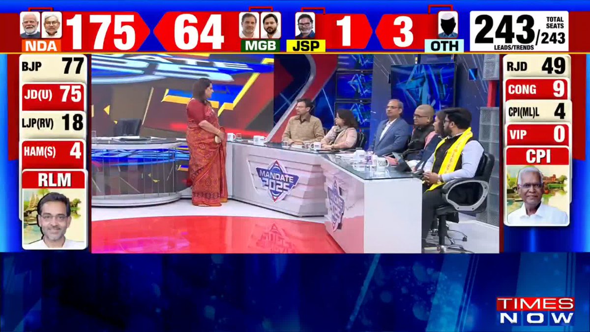 Anchor: “Where is Rahul Gandhi now? Call him.” Congress spokesperson: “Rahul Gandhi is in the hearts of the people”. 🤣🤣🤣 #BiharElection2025