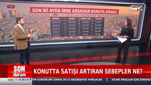 #SONDURUM - Konutta satışı artıran sebepler ne? Mevduattan çıkan konuta mı yöneldi? Editörü Ahmet Hamdi Girgin #GüneBakış'ta anlattı.