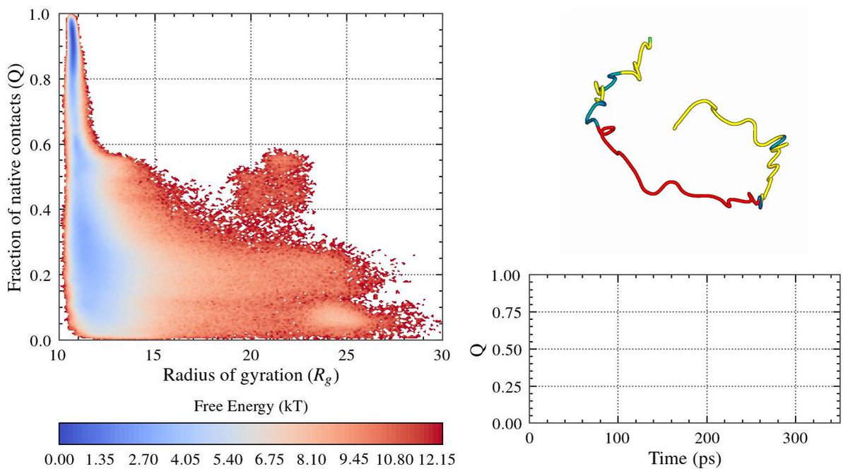 Our team S.N. Bose National Centre for Basic Sciences introduces PathGennie (just published in JCIM & JCTC Journals), a fast and unbiased computational framework for uncovering rare molecular events such as drug unbinding and protein folding. Instead of using any biased forces or elevated temperatures, PathGennie launches ultrashort unbiased MD trajectories and selectively propagates only those that show real progress toward the transition. This lets us generate complete rare-event pathways in just 10–100 ps, while preserving true molecular dynamics. Full credit goes to my PhD student Dibyendu Maity DIBYENDU MAITY for formulating and implementing the PathGennie code. Thanks to Anusandhan National Research Foundation for funding. ✨ Key Highlights: • Identified 7 distinct unbinding routes for benzene from T4 lysozyme • Recovered all major exit pathways for imatinib from Abl kinase within a handful of attempts • Captured folding/unfolding pathways of Trp-cage and Protein G that align with minimum free-energy paths • Weighted Ensemble (WE) simulations converge 3–4× faster when initialised with PathGennie-generated pathways • Path finding works even with suboptimal CVs 🔗 Try our code: 📄 Read the paper: #CompChem #RareEvent #EnhancedSampling #MolecularDynamics #PathSampling #DrugDiscovery