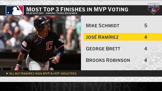 “He is going to have his number retired in Cleveland one day.” - Gregg Caserta José Ramírez has now finished top 5 in MVP voting SIX times over his career! Jake Peavy | Ryan Rowland-Smith | Cleveland Guardians