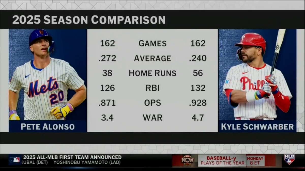 I love Kyle Schwarber with all my heart, but A) I don’t think the Phillies let him get away and B) Pete Alonso sounds like he’s the better fit for what the Red Sox are looking for this winter.
