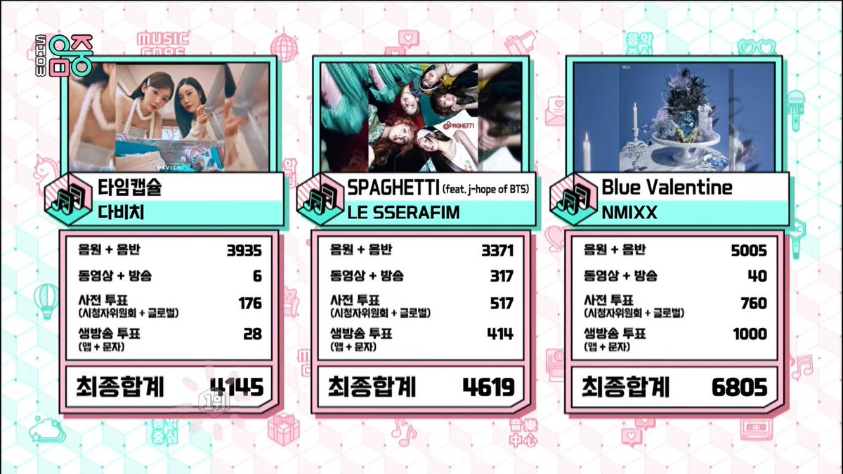 🏆 NMIXX took first place on Music Core today, scoring their 2nd Double Crown for “Blue Valentine” — Congratulations! 🥳 #BlueValentine7thWin #NMIXX18thWin #NMIXX #엔믹스 #エンミックス (251115)