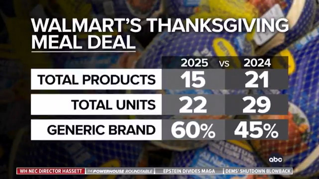 ABC’s Jonathan Karl to Kevin Hassett: “The President claims that Thanksgiving costs are down 25 percent. Does he know that’s not true?” Karl has chart ready to go: ”The WalMart comparison’s like not a thing.” Hassett: “I really don’t understand where you’re going in the sense that Joe Biden gave us us 20 percent inflation...You want us to fix the hole that Joe Biden dug right away.”