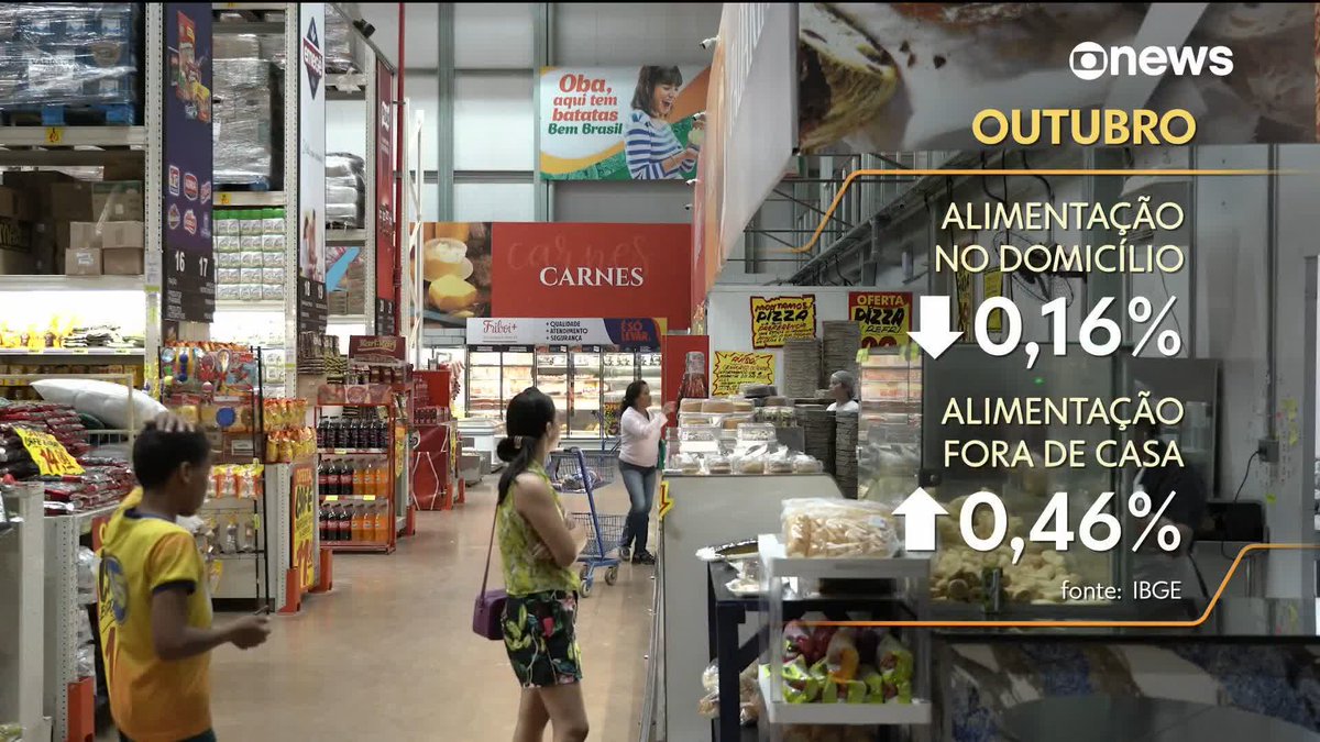 A inflação de outubro foi a menor para o mês em 27 anos, 0,09%, deixando a inflação abaixo dos 5% no acumulado em 12 meses. No entanto, o custo da alimentação fora de casa continua pressionando o orçamento das famílias. ➡ Assista na #GloboNewsMais: