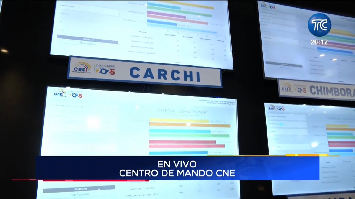 Con el 61% de actas escrutadas en la ciudad de #Guayaquil, estos son los resultados del referéndum: * En la pregunta sobre la autorización de bases militares extranjeras, el 54% votó por el NO. * En la eliminación del financiamiento estatal para los partidos políticos, el 53% se inclinó por el NO. * En la reducción del número de asambleístas, el 53% votó SÍ. * En la propuesta de convocar una Asamblea Constituyente, el 56% votó NO. Más noticias en