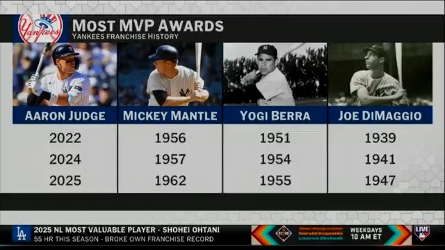 Will Aaron Judge finish his career as a Top-5 player in Yankees history? "No doubt about it." - Harold Reynolds
