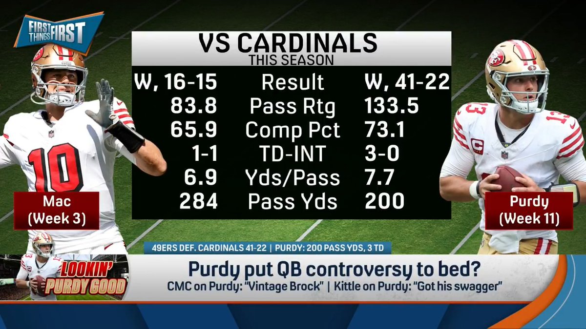 The Brock Purdy vs. Mac Jones conversation is finally over and Brou is dusting off his shoulders 😅 Wildes: “He’s got the job! I’m pro Brock!” Chris Broussard: “For the last month, you have been ready to send him packing!” Wildes: “I’m pro meritocracy!”