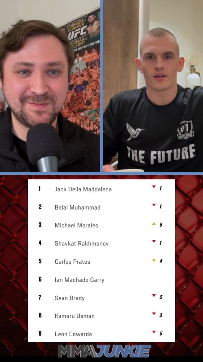 Ian Machado Garry is thrilled with the new UFC welterweight rankings, even if Carlos Prates is ahead of him. "We got rid of Usman, we got rid of Leon, we got rid of Colby. They're all gone. New generation is here." (via Mike Bohn)